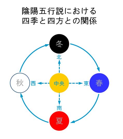 春夏秋冬五行|春夏秋冬と東西南北の関係とは？陰陽五行説と太陽の。